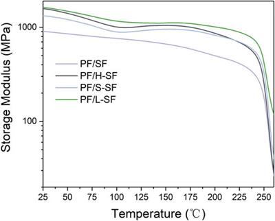 Interfacial treatment-induced high-strength plant fiber/phenolic resin composite